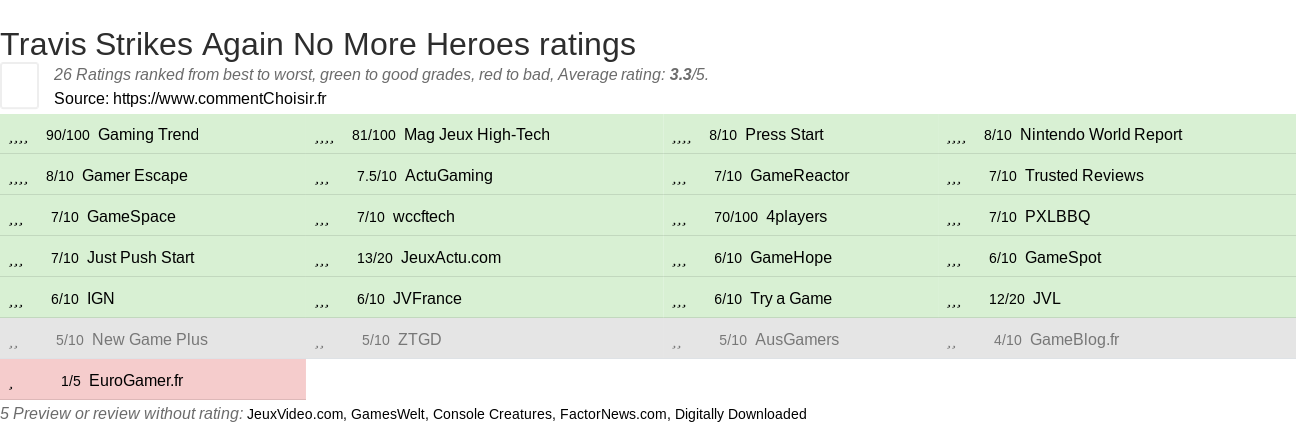 Ratings Travis Strikes Again No More Heroes