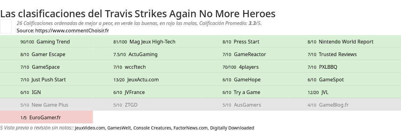 Ratings Travis Strikes Again No More Heroes