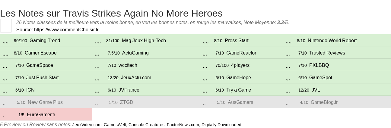 Ratings Travis Strikes Again No More Heroes