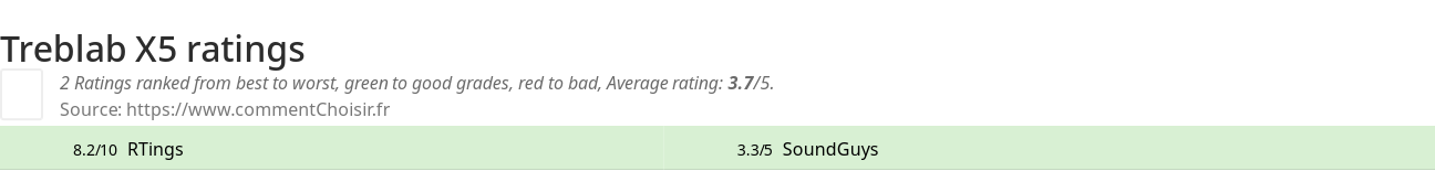 Ratings Treblab X5