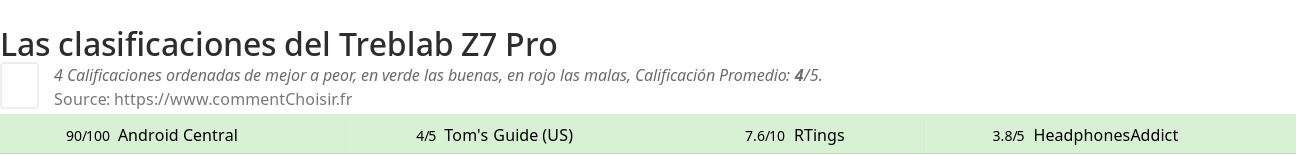 Ratings Treblab Z7 Pro