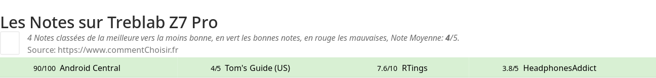 Ratings Treblab Z7 Pro