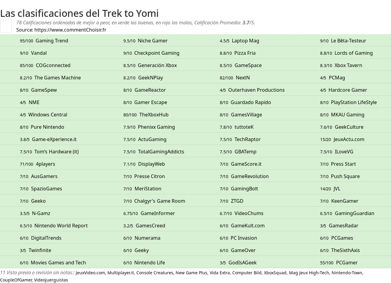 Ratings Trek to Yomi