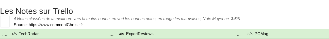 Ratings Trello