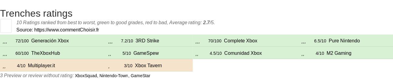 Ratings Trenches