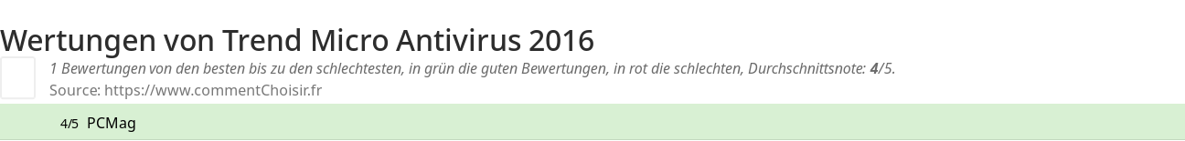 Ratings Trend Micro Antivirus 2016