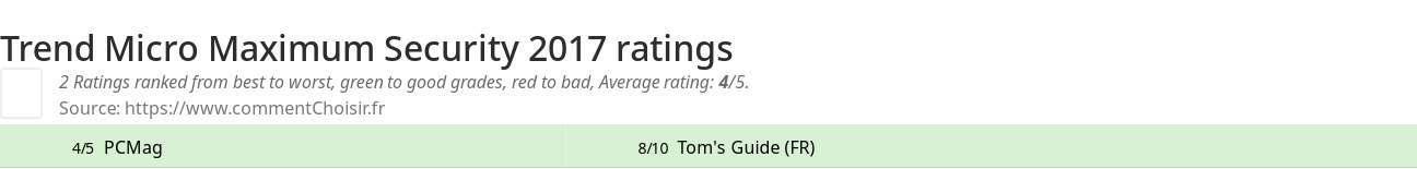 Ratings Trend Micro Maximum Security 2017