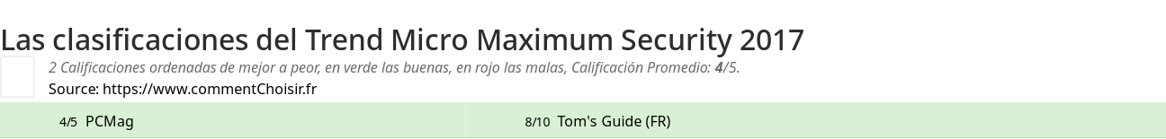 Ratings Trend Micro Maximum Security 2017
