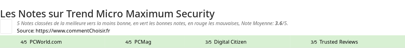 Ratings Trend Micro Maximum Security