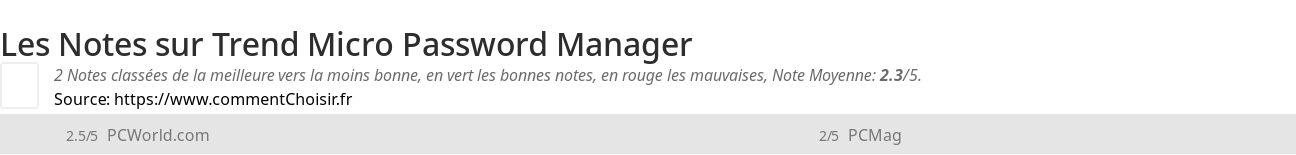 Ratings Trend Micro Password Manager