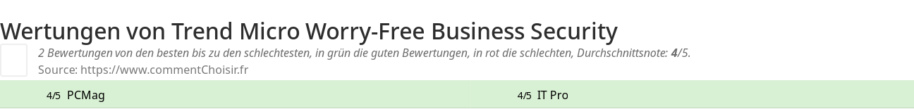 Ratings Trend Micro Worry-Free Business Security