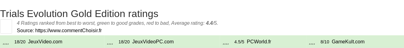 Ratings Trials Evolution Gold Edition