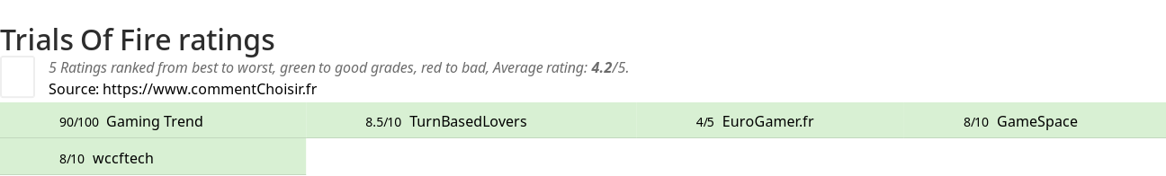 Ratings Trials Of Fire