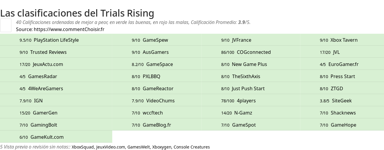 Ratings Trials Rising