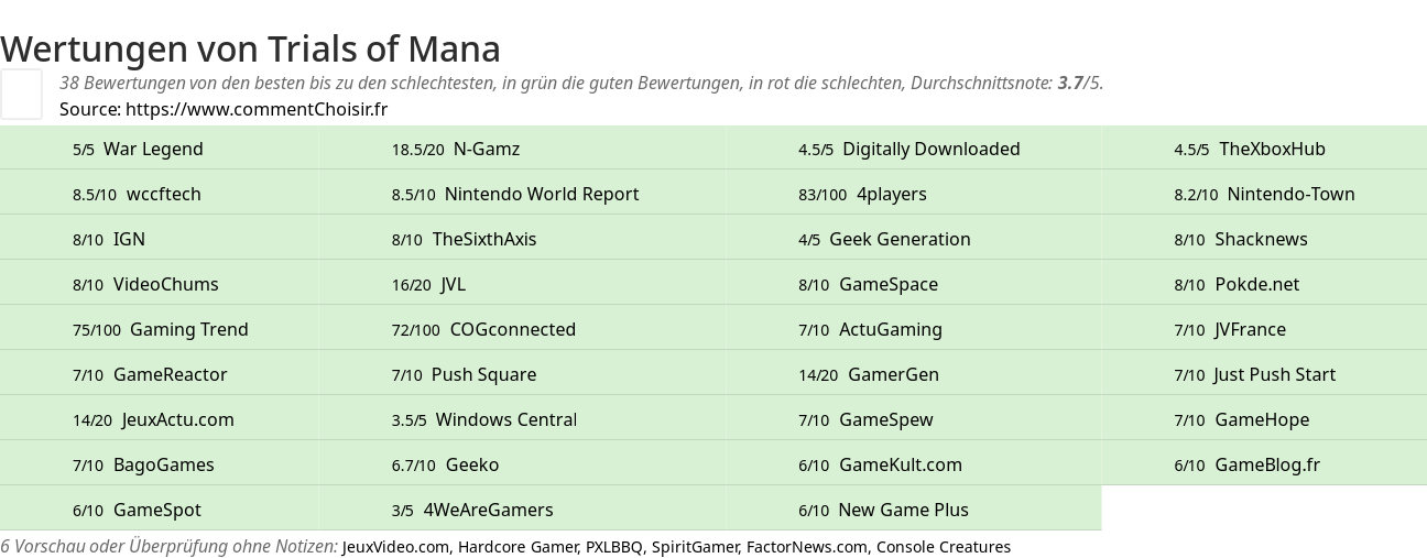 Ratings Trials of Mana