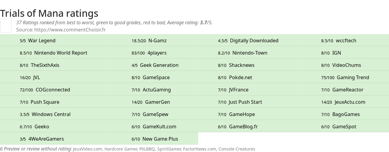 Ratings Trials of Mana