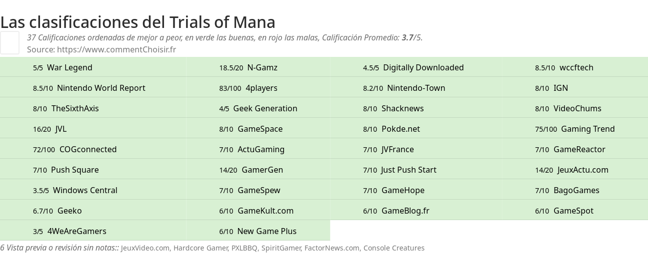 Ratings Trials of Mana