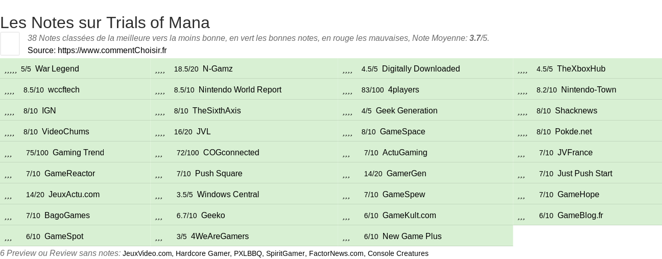 Ratings Trials of Mana