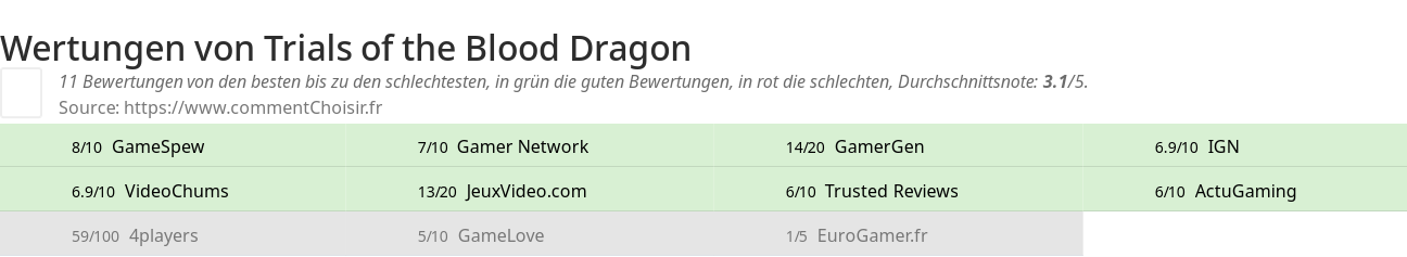 Ratings Trials of the Blood Dragon