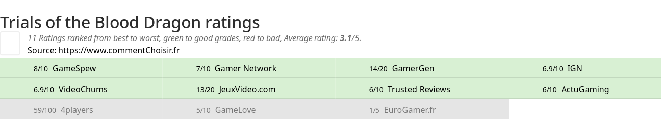 Ratings Trials of the Blood Dragon