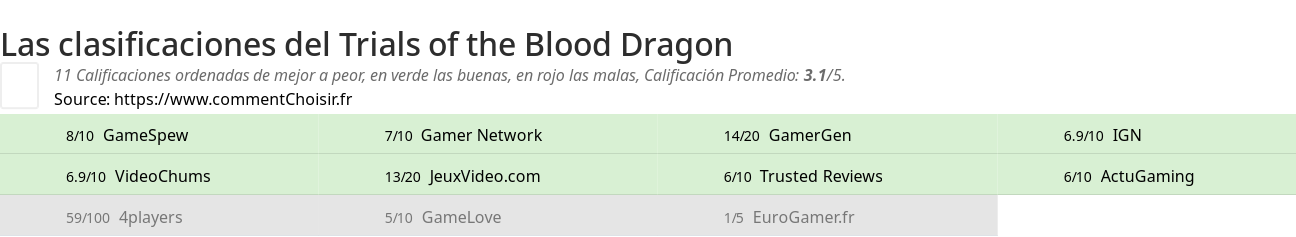 Ratings Trials of the Blood Dragon