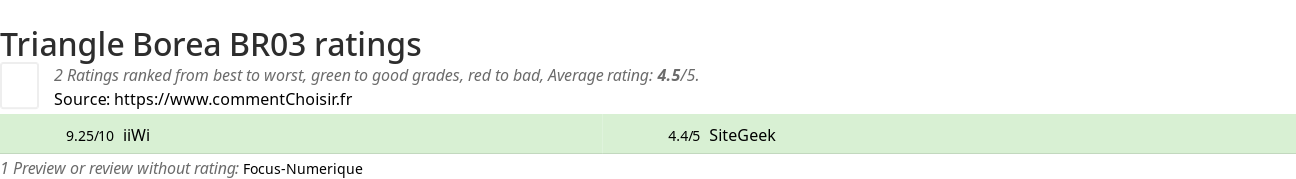 Ratings Triangle Borea BR03