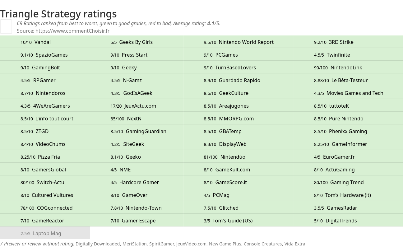 Ratings Triangle Strategy