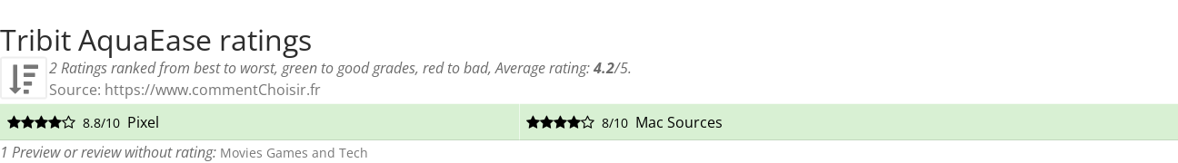 Ratings Tribit AquaEase