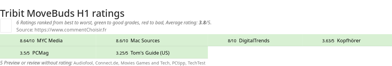 Ratings Tribit MoveBuds H1