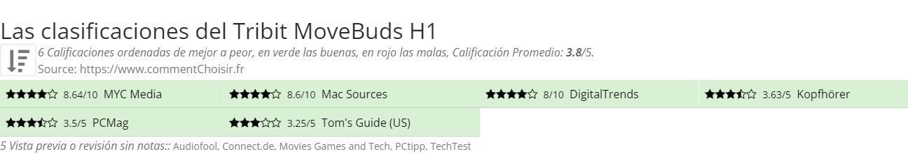 Ratings Tribit MoveBuds H1