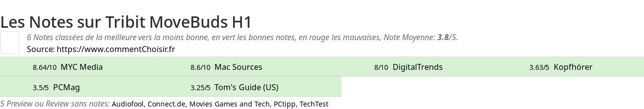Ratings Tribit MoveBuds H1