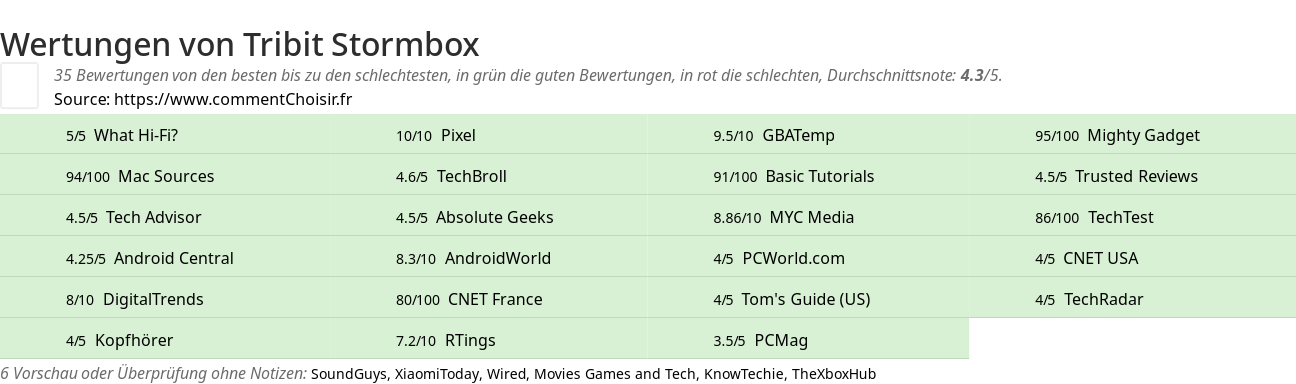 Ratings Tribit Stormbox