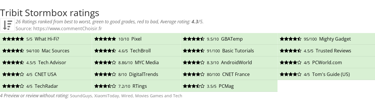 Ratings Tribit Stormbox