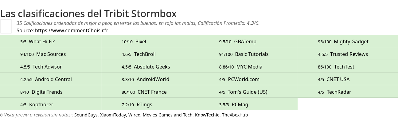 Ratings Tribit Stormbox