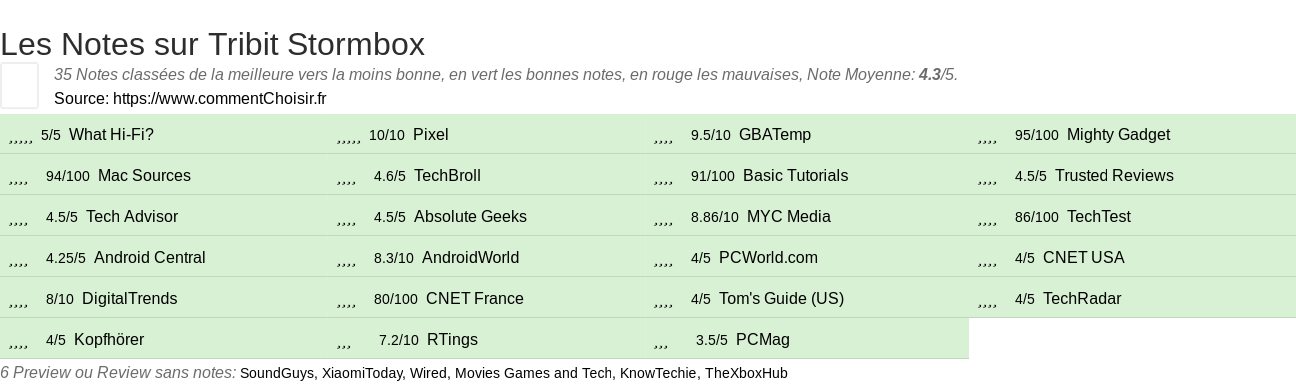 Ratings Tribit Stormbox