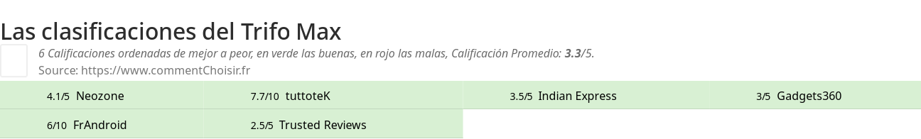 Ratings Trifo Max