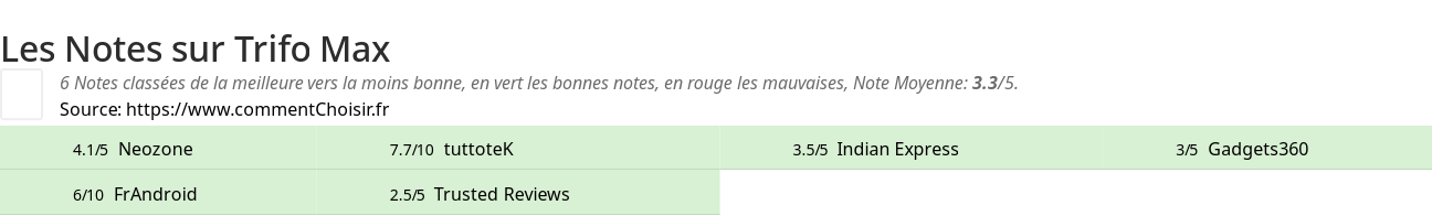 Ratings Trifo Max