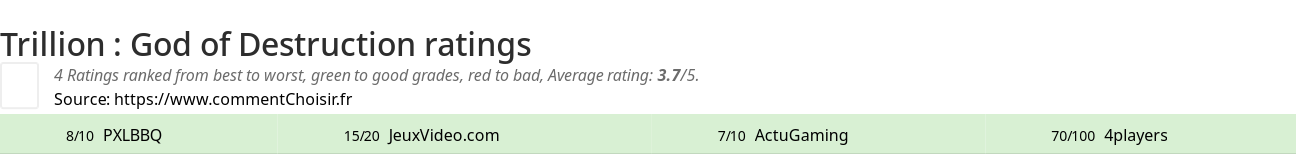 Ratings Trillion : God of Destruction