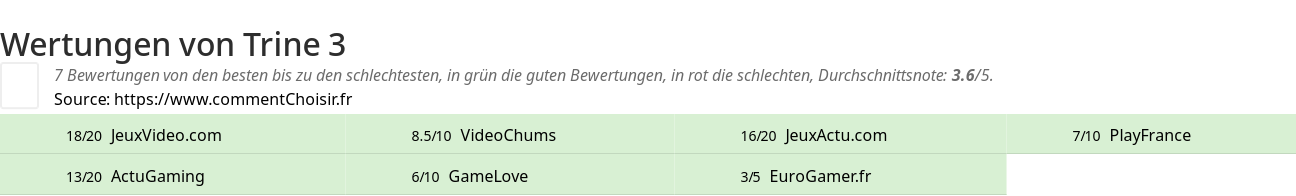 Ratings Trine 3