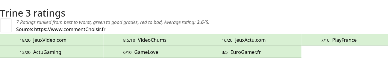 Ratings Trine 3