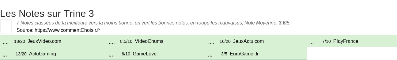 Ratings Trine 3