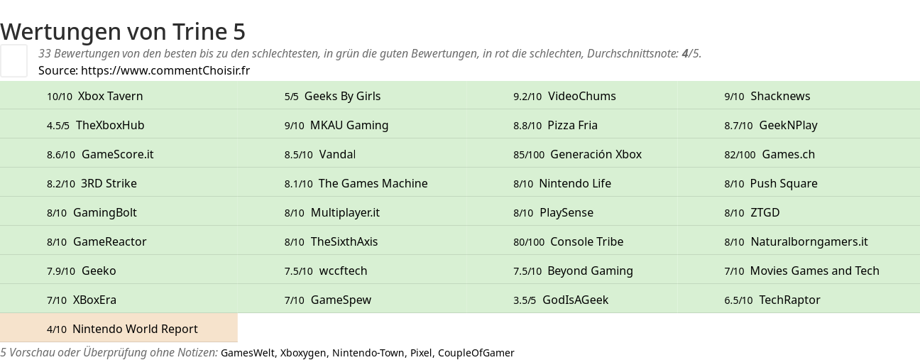 Ratings Trine 5