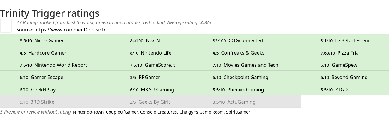 Ratings Trinity Trigger