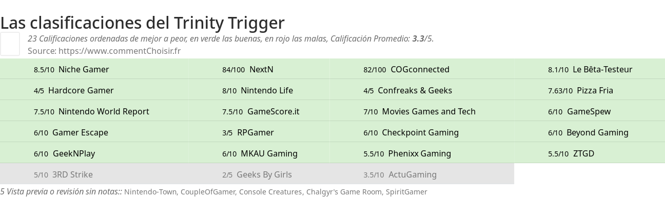 Ratings Trinity Trigger