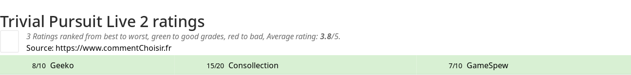 Ratings Trivial Pursuit Live 2