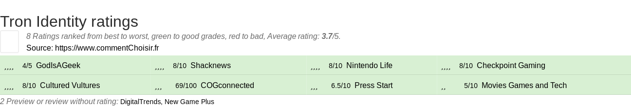 Ratings Tron Identity