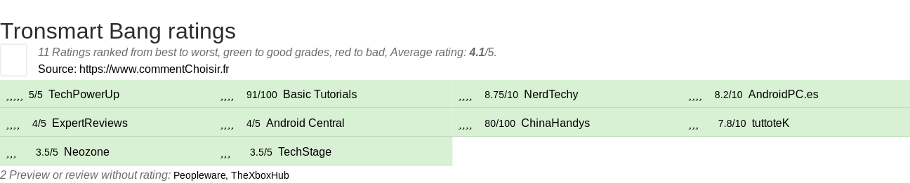 Ratings Tronsmart Bang