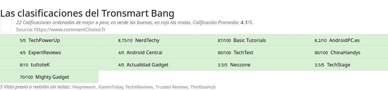 Ratings Tronsmart Bang