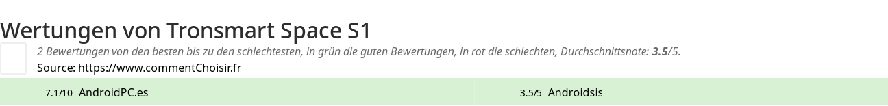 Ratings Tronsmart Space S1