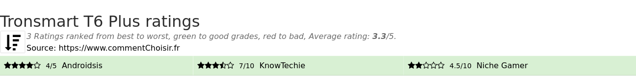 Ratings Tronsmart T6 Plus